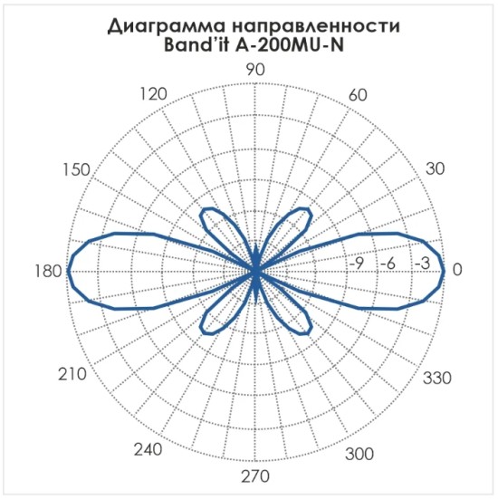 Базовая всенаправленная UHF антенна Band'it A-200MU-N